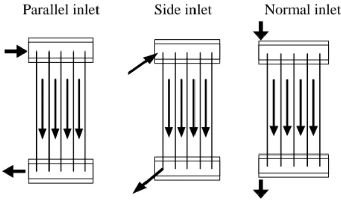 Fig. 1 Flow inlet orientations 