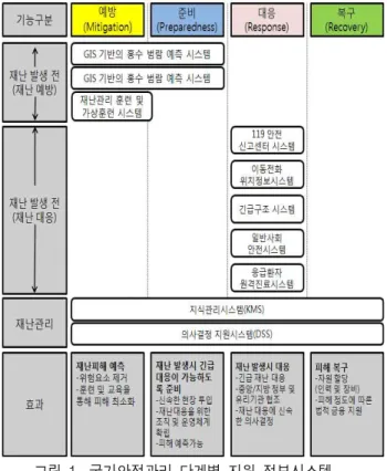 그림  2.  USN  활용한  재난관리 Fig  2.  Disaster  Management  based  on  USN.