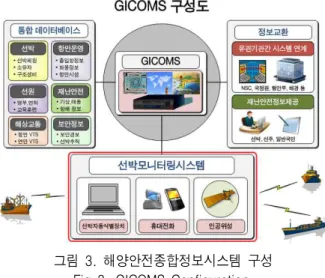 그림  4.  Zigbee  시스템  구성 Fig  4.  Zigbee  System  Configuration.