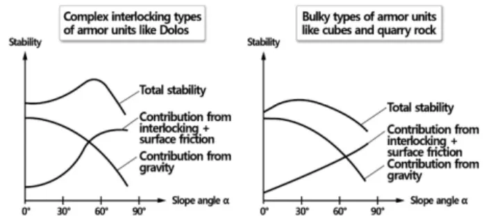 Fig. 2. Influence of slope angle on the stabilizing effects of grav- grav-itational force, interlocking and surface friction (after Price 1979).