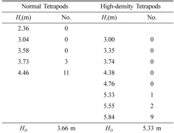 Table 5. Cumulative number of damaged blocks and decision of design wave height under non-breaking wave condition (T s = 16.0 s)