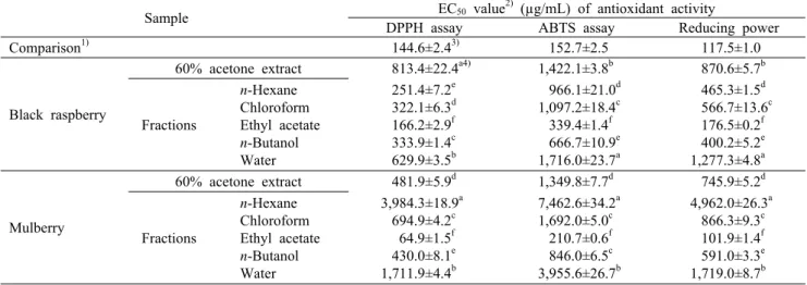 Table 2. EC 50  values of various extracts from black raspberry and mulberry fruit