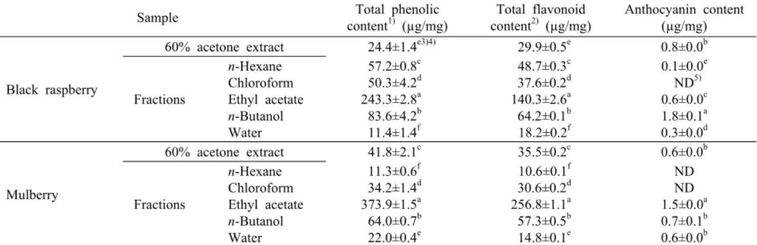Table 3. Total phenolic, total flavonoid, and anthocyanin contents of various extracts from black raspberry and mulberry fruit                                       Sample Total phenolic