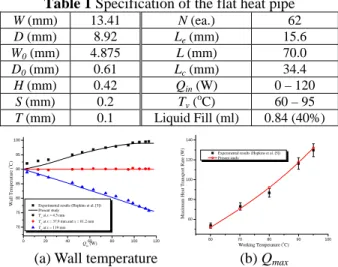 Table 1 Specification of the flat heat pipe 