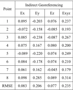 Table 2. The error in Indirect Georeferencing 