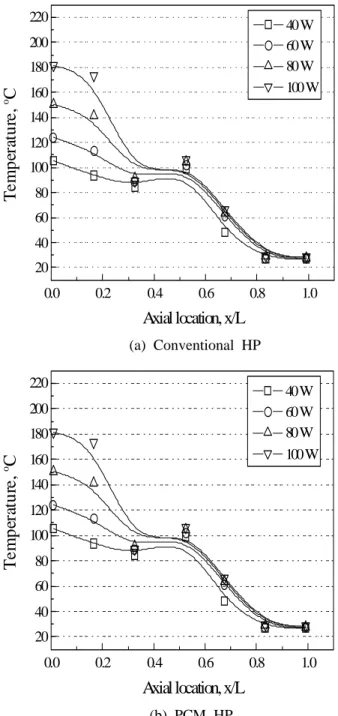Fig. 3 Axial temperature distribution of HP as a    function of thermal load (Horizontal) 는 것이 관찰되었는데 이에 대한 원인은 아직 분 석되지  않았다
