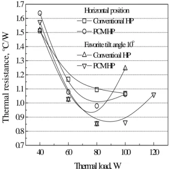 Fig. 8 Average thermal resistance as a function of         thermal load 3.  결론 상변화  물질(PCM)을  히트파이프  단열부  외벽 에 접합하여 수평과 기울기 10°에서 다음과 같은 결론을 얻었다.(1)  상변화  물질을  사용한  히트파이프는  증발부 외벽평균온도를  수평의  경우에  최대  8%까지  감소하였고  기울기  10°의  경우에  최대  23%  까지 감소하였다.(2)  수평자세