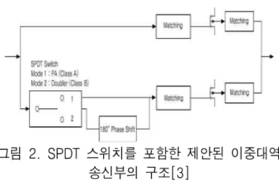 그림 1. 일반적인  이중대역  송신부의  구조[1,2]