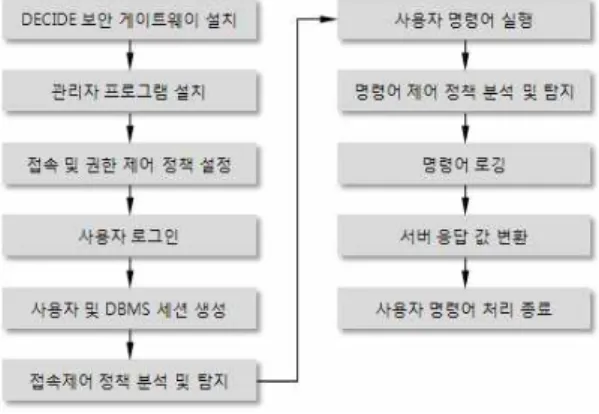 그림  2.  DB  보안  시스템  보안  영역 Fig.  2.Security  Area  of  DB  Security  System