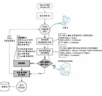 Fig  9.  Detection  of  Authority  Control  Policy