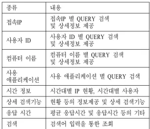 Table  1.  Object  List  of  Security  Policy