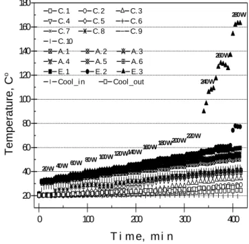 Fig. 3 Axial temperature distribution of CCHP as a function of thermal load (at tilt angle 0°)