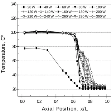 Fig. 6 Temperature variation of VCHP against thermal load and time (at tilt angle 0°)