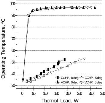 Fig. 11 Comparison of operating temperatures of CCHP and VCHP