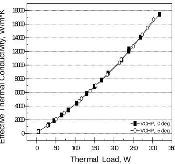 Fig. 12 Variation of effective thermal conductivity of VCHP as a function of thermal load