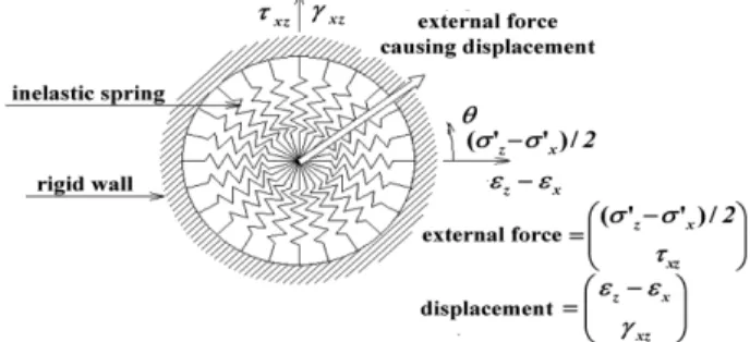 Fig. 3. Schematic diagram of liquefaction front, state variable S and shear stress ratio(Iai., 1992a, 1992b).