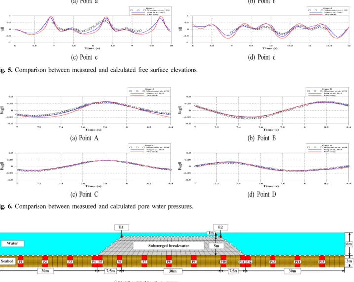 Fig. 5. Comparison between measured and calculated free surface elevations.