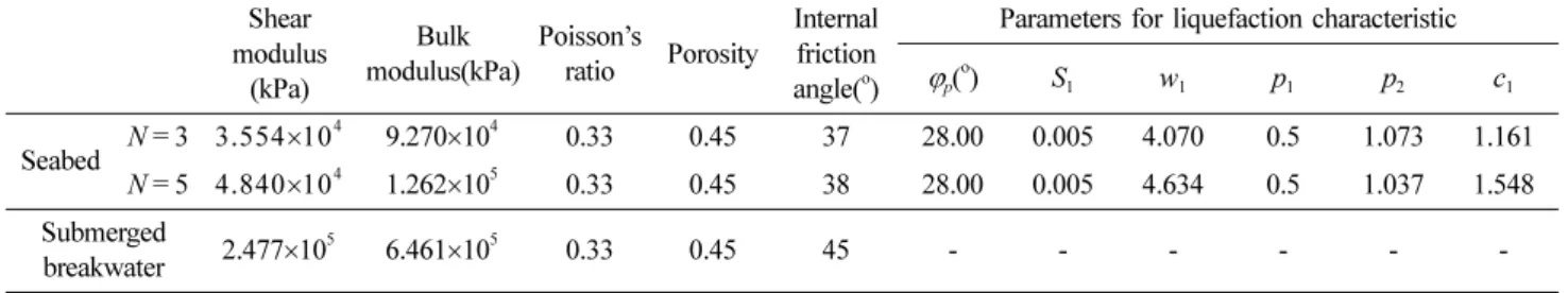 Fig. 8. Time histories of horizontal displacement according to variations of incident wave height, period and N value.