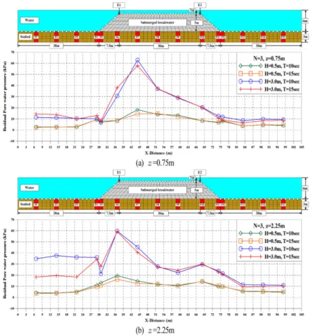 Fig. 14. Spatial distribution of residual pore water pressure for different wave heights and periods in case of N = 3.