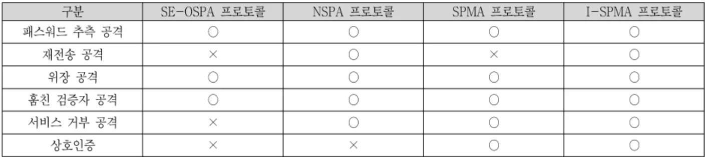 Table 2. Comparison·analysis  of  safety.
