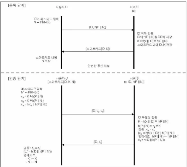 그림  1. SPMA  프로토콜의  등록  및  인증  단계