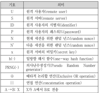 표 1. 시스템  파라미터 Table 1. System  parameter.