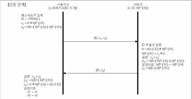 그림 3. 인증  단계 Fig 3. Authentication  phase.