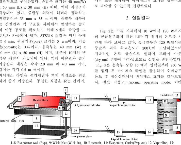 Fig. 1 Schematic of LHP fabricated in this study( numbers represent thermocouple locations and their designations)