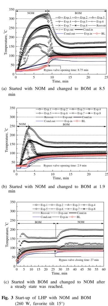 Fig. 2 Temperature variation as function of thermal load and time (at horizontal