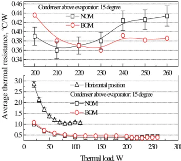 Fig. 4 Start-up of LHP with NOM and BOM (160 W, favorite tilt 15°) 영역에 가장 적은 양의 액체가 공급되고Evp