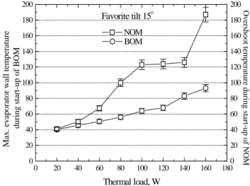 Fig. 6 Comparison of maximum evaporator wall temperature of BOM and overshoot temperature of NOM during start-up