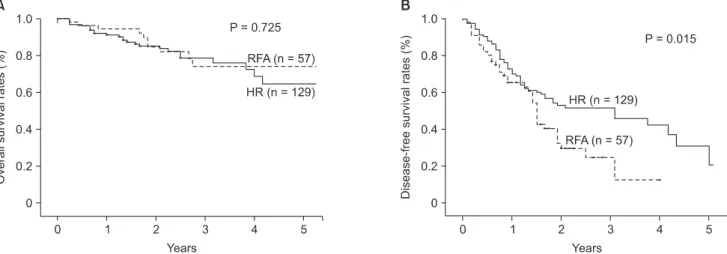 Fig. 1. Overall (A) and disease-free survival (B) of all patients in the two treatment groups