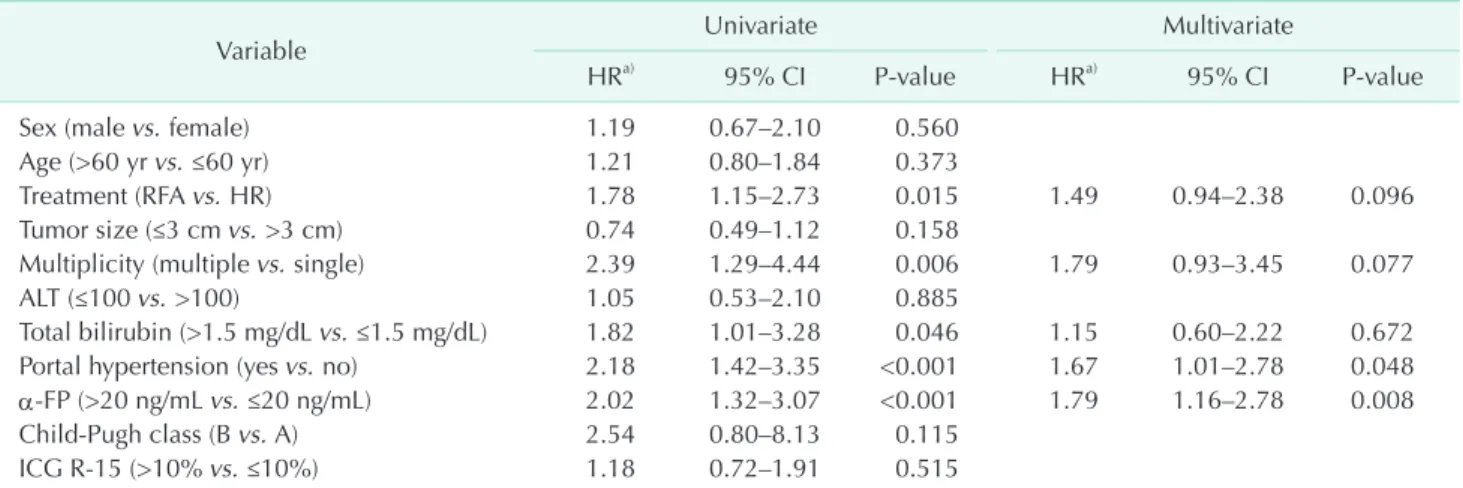 Table 6. Analysis of prognostic factors associated with disease-free survival