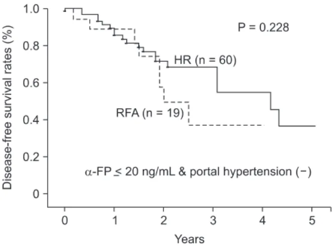 Fig.  3.  Disease-free survival of patients with a-FP below  20 ng/mL and absence of portal hypertension in the two  treatment groups: Disease-free survival was higher in hepatic  resection  (HR)  group  but  the  difference  did  not  reach  statistical s