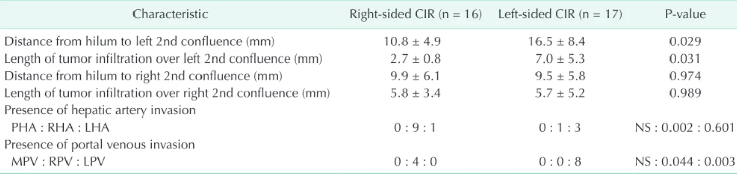 Table 3. Length of tumor infiltration over 2nd bile duct confluence in CIR patients