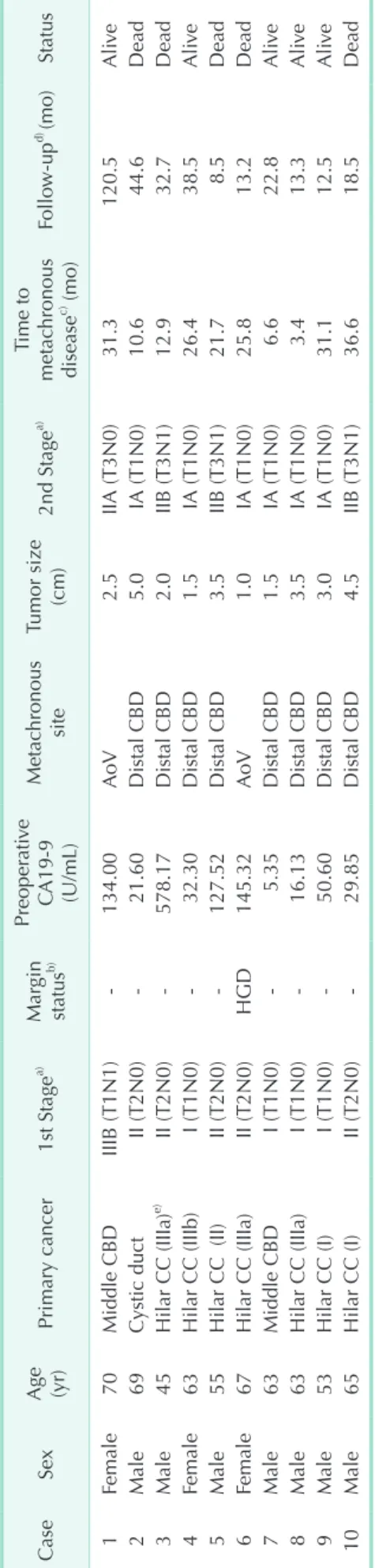 Table 1. Clinical profiles of 10 patients who underwent pancreaticoduodenectomy  CaseSex Age  (yr)