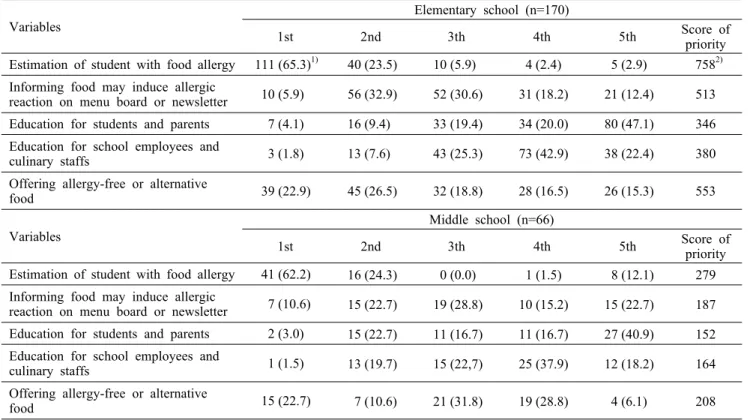 Table 2. The  priority of tasks for food allergy management in school meals  Variables