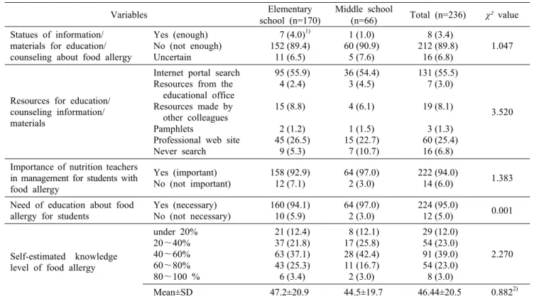 Table 3. Recognition of statues of information/material for education and counseling about food allergy Variables Elementary  school (n=170) Middle school(n=66) Total (n=236) χ²  value Statues of information/ 