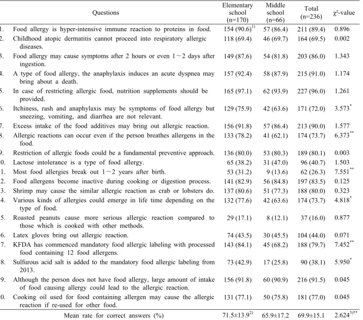 Table 5. Percentage of correct answers for knowledge of food allergy  Questions Elementary school (n=170) Middle school(n=66) Total (n=236) χ²-value  1