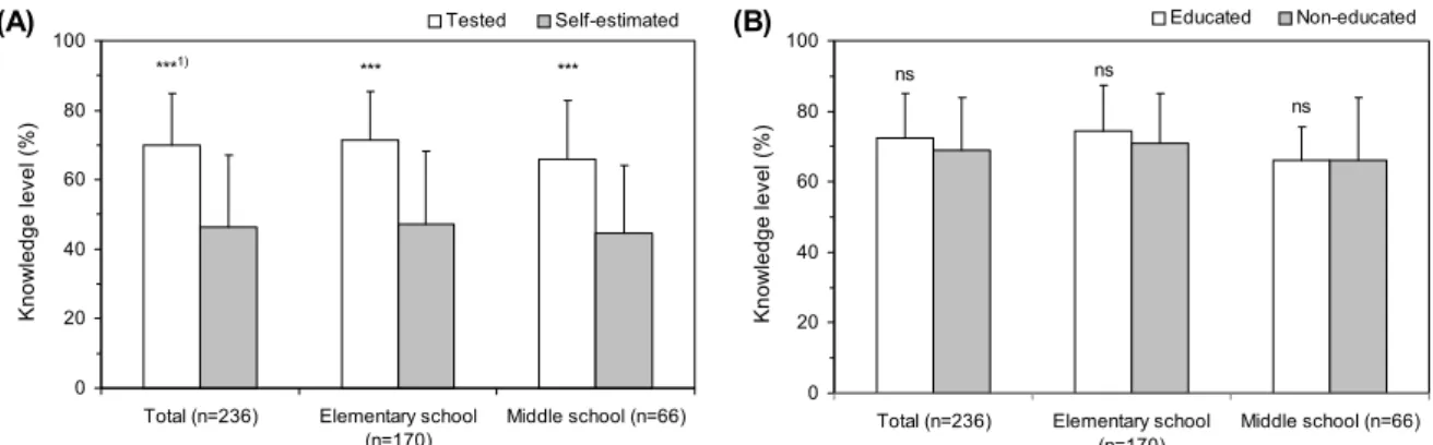 Fig. 2. Comparison of knowledge level for food allergy. (A) tested vs. self-estimated, (B) educated vs