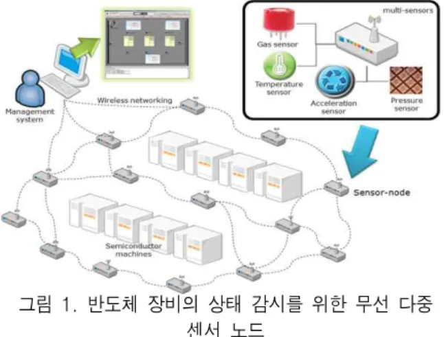 Fig.  1.  Wireless  multiple  sensor  node  for  status  monitoring  of  semiconductor  equipment.