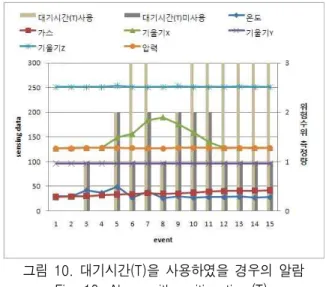 그림  10.  대기시간(T)을  사용하였을  경우의  알람    Fig.  10.  Alarm  with  waiting  time(T).