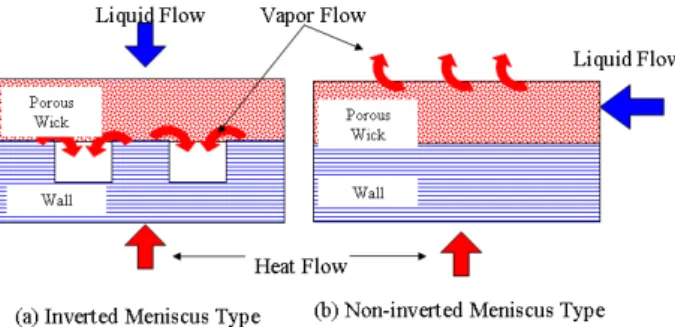 Fig. 1 Heat transfer mode in the evaporator of the  LHP