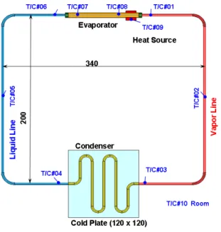 Fig. 3 LHP configuration and thermocouple  locations 였으며,  오일확산 진공펌프를 이용하여 2.5 x 10 -5 torr이하로  LHP  내부를  진공상태로  만든  후  7.7  cc의 증류수를 주입하였다