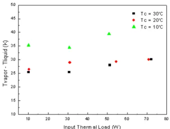 Fig. 5 Temperature difference between the vapor  line and the liquid line at horizontal position 