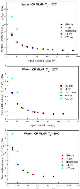 Fig. 7 Thermal Resistance of the LHP in this study
