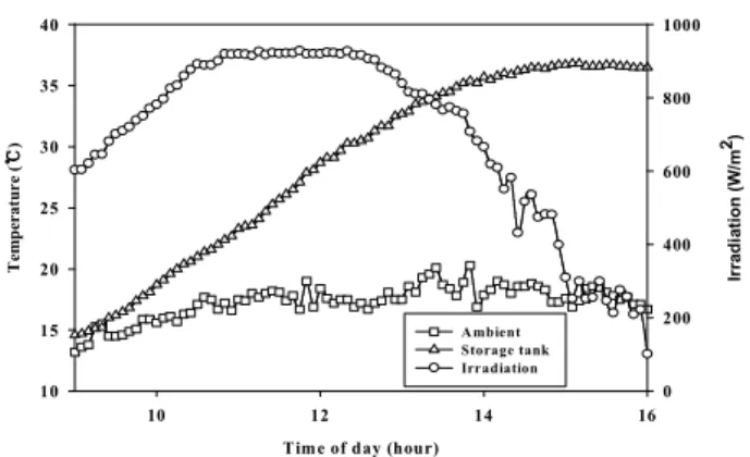 Fig. 4 Temperature profile with time at an angle of 45 degrees