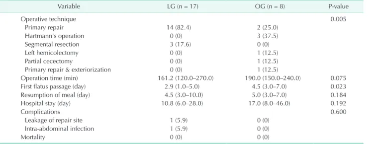 Table 3. Characteristics of patients who had complication after laparoscopic surgery Sex/
