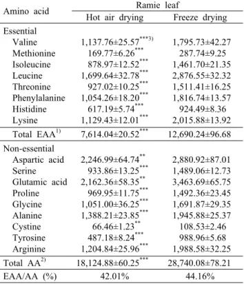 Table 2. Contents of total amino acids in ramie leaf treated with hot  air  and  freeze  drying                                                    (mg%)