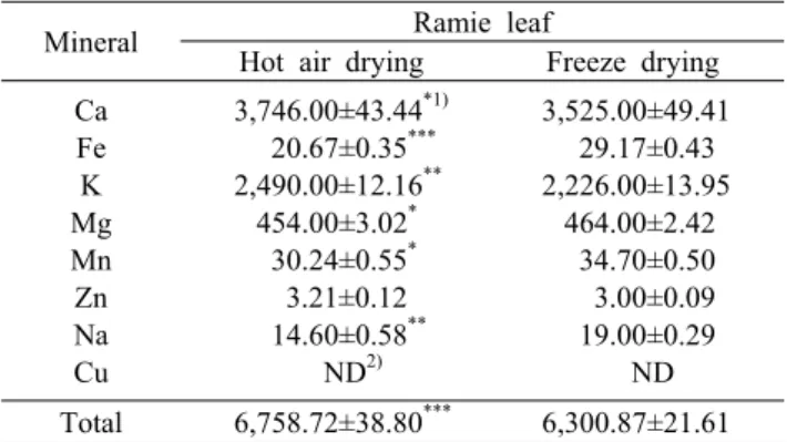 Table 5. Contents of minerals in ramie leaf treated with hot  air  and  freeze  drying                                                    (mg/100  g)